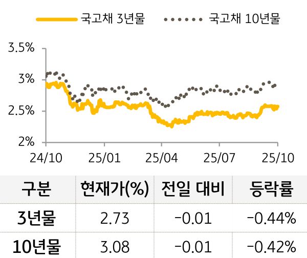 국고채 금리