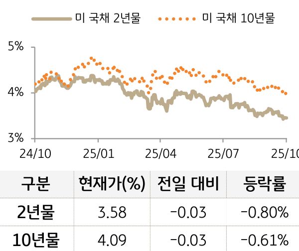 미 국채 금리
