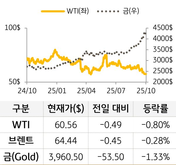 원자재(국제유가/금)