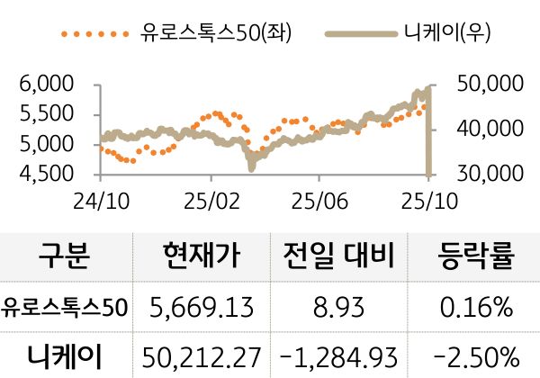 선진 증시(유럽/일본)