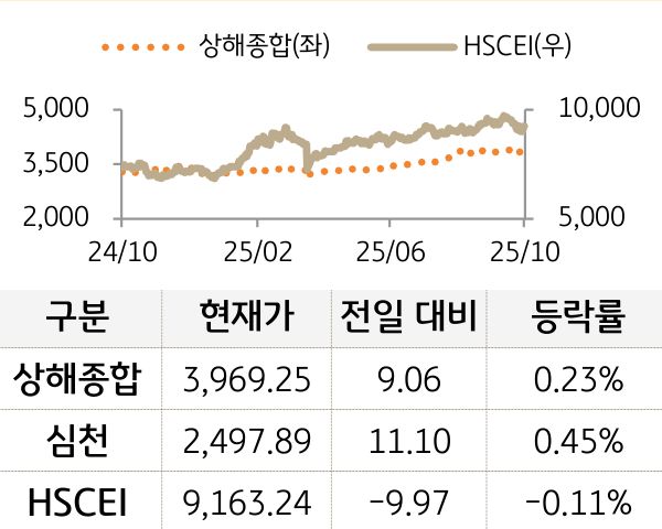 중국 증시(본토/홍콩)
