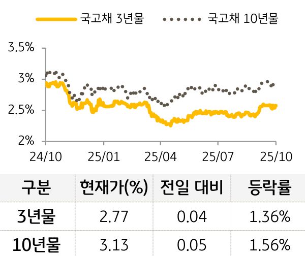 국고채 금리