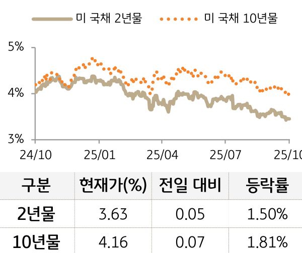 미 국채 금리
