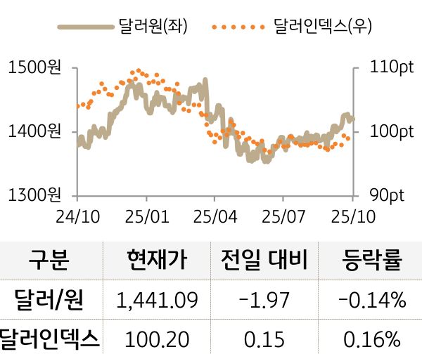 외환(달러원/달러인덱스)