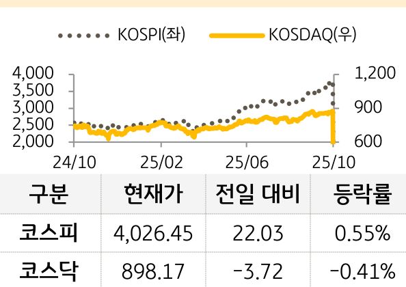 국내 증시를 '코스피'와 '코스닥'으로 구분하여 그래프로 표현하였다.