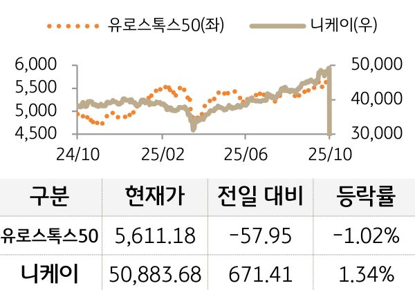 선진 증시를 '유로스톡스50'과 '니케이'로 구분하여 그래프로 나열하였다.