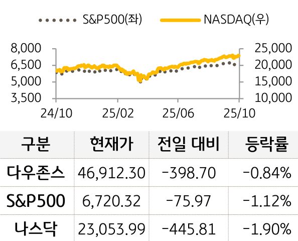 미국 증시를 '다우존스', 'S&P500', '나스닥'으로 구분하여 나열하였다.