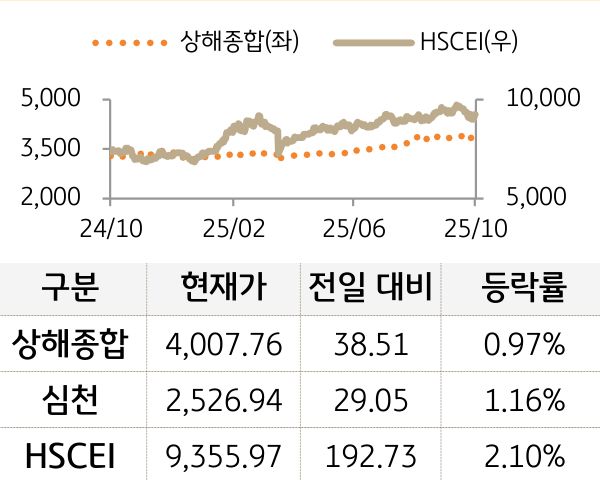 중국 증시를 '상해종합', '심천', 'HSCEI' 를 그래프로 구분하여 나열하였다.