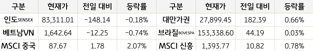 '신흥국 증시'를 현재가, 전일대비, 등락률로 나열하여 표로 정리하였다.