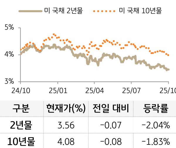 '미 국채' 2년물과 10년물의 금리를 비교한 선 그래프와 표. 미 국채 2년물 및 10년물의 현재 금리, 전일 대비 증감, 등락률을 확인할 수 있다.
