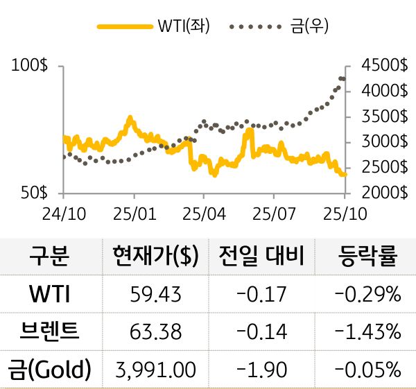 원자재를 'WTI', '브렌트', '금'으로 구분하여 그래프로 나타내었다.