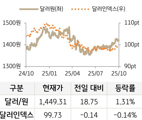 외환을 '달러원'과 '달러인덱스'로 구분하여 그래프로 나타내었다.