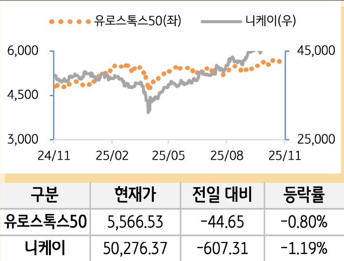 선진 증시(유럽/일본)