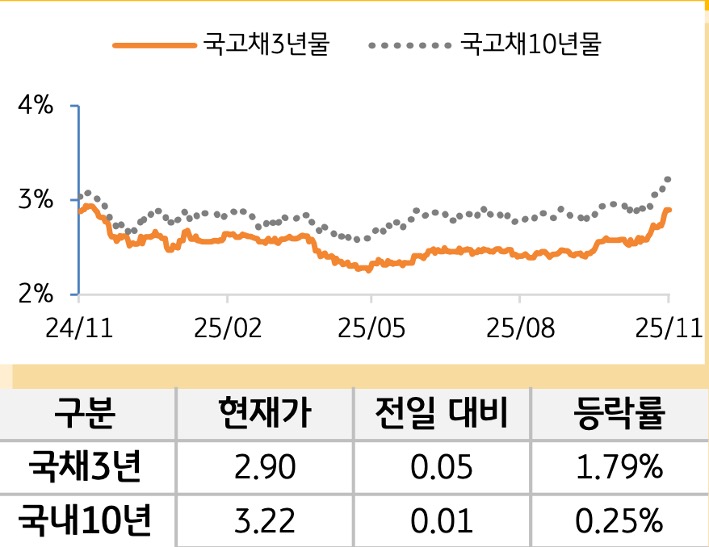 국고채 금리