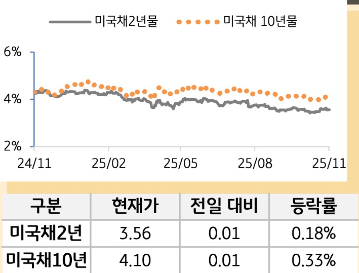 미 국채 금리