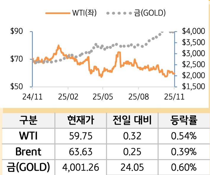 원자재(국제유가/금)