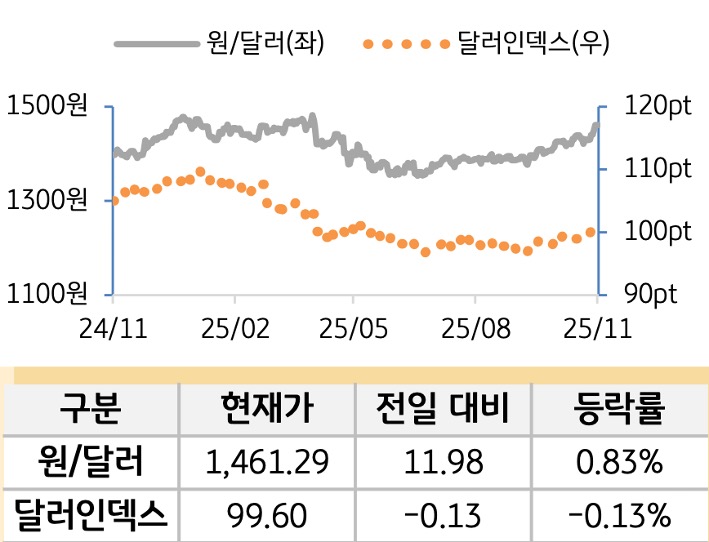외환(달러원/달러인덱스)