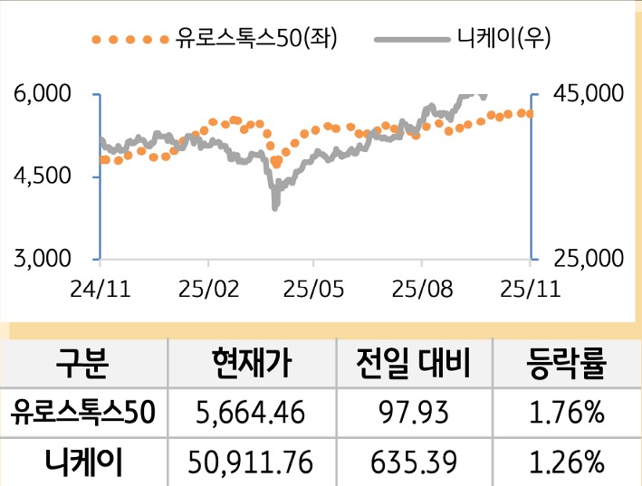선진 증시(유럽/일본)
