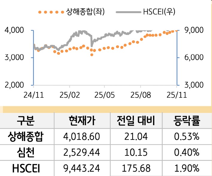 중국 증시(본토/홍콩)