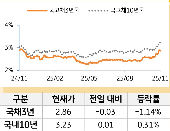 국고채 금리