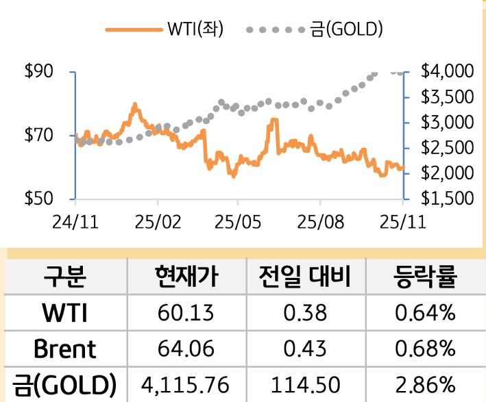 원자재(국제유가/금)