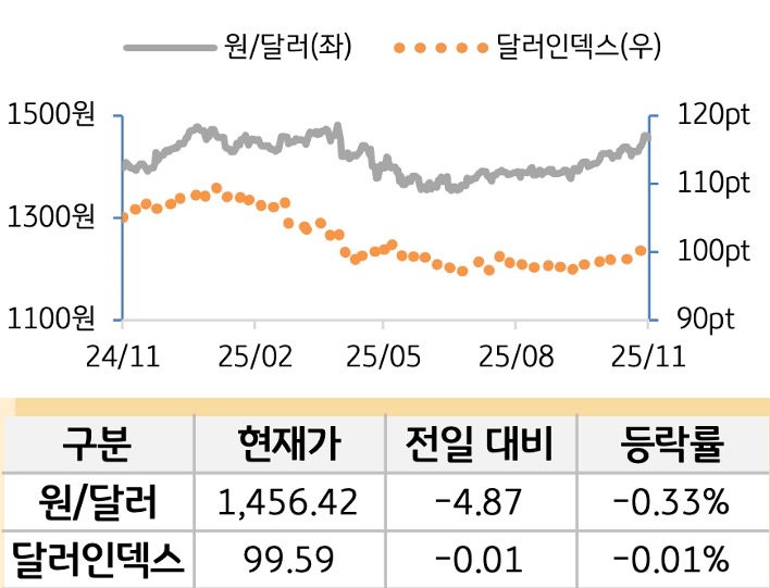 외환(달러원/달러인덱스)