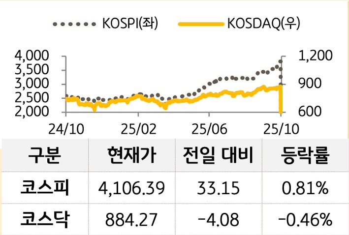 국내 증시를 '코스피'와 '코스닥'으로 구분하여 그래프로 표현하였다.