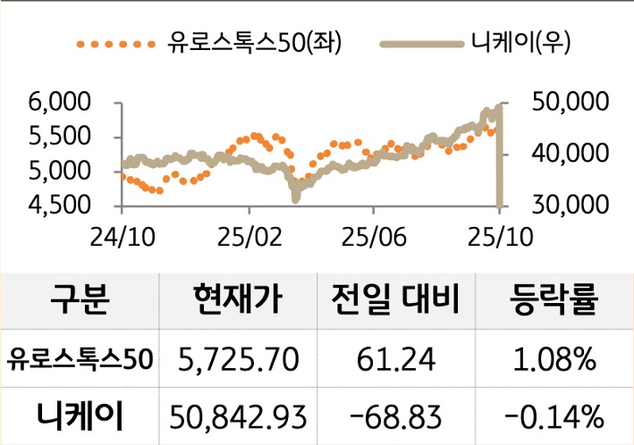 선진 증시를 '유로스톡스50'과 '니케이'로 구분하여 그래프로 나열하였다.