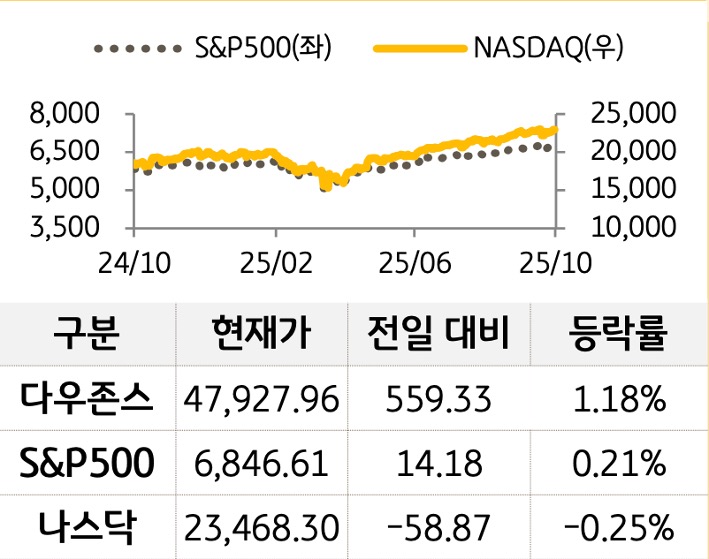 미국 증시를 '다우존스', 'S&P500', '나스닥'으로 구분하여 나열하였다.