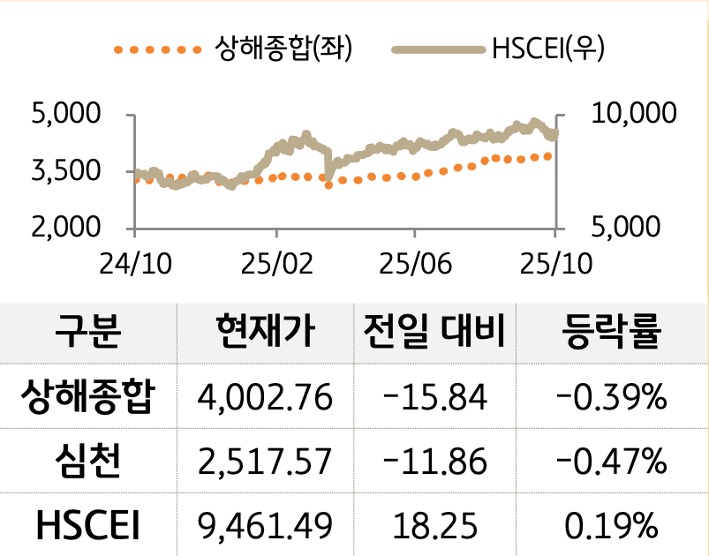 중국 증시를 '상해종합', '심천', 'HSCEI' 를 그래프로 구분하여 나열하였다.