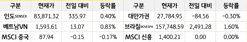 '신흥국 증시'를 현재가, 전일대비, 등락률로 나열하여 표로 정리하였다.