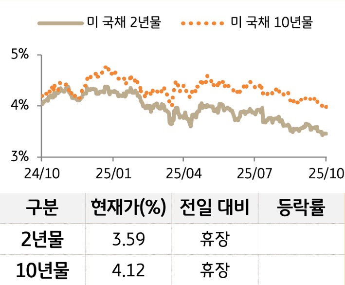 '미 국채' 2년물과 10년물의 금리를 비교한 선 그래프와 표. 미 국채 2년물 및 10년물의 현재 금리, 전일 대비 증감, 등락률을 확인할 수 있다.
