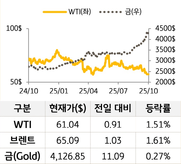 원자재를 'WTI', '브렌트', '금'으로 구분하여 그래프로 나타내었다.