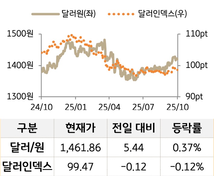 외환을 '달러원'과 '달러인덱스'로 구분하여 그래프로 나타내었다.