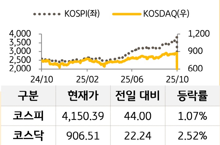 국내 증시를 '코스피'와 '코스닥'으로 구분하여 그래프로 표현하였다.
