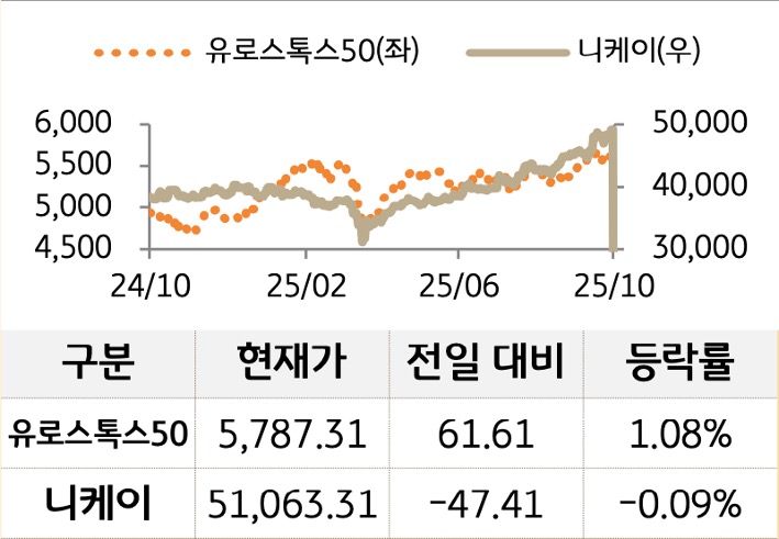 선진 증시를 '유로스톡스50'과 '니케이'로 구분하여 그래프로 나열하였다.