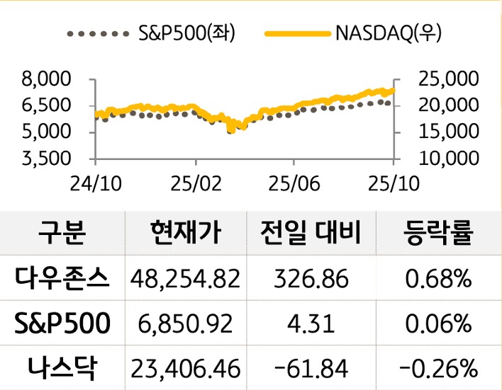 미국 증시를 '다우존스', 'S&P500', '나스닥'으로 구분하여 나열하였다.