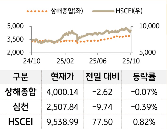 중국 증시를 '상해종합', '심천', 'HSCEI' 를 그래프로 구분하여 나열하였다.