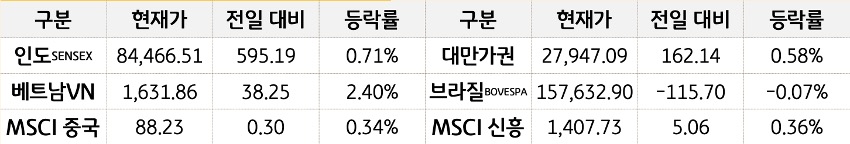 '신흥국 증시'를 현재가, 전일대비, 등락률로 나열하여 표로 정리하였다.