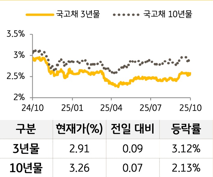 '국고채' 3년물과 10년물의 금리를 비교한 선 그래프와 표. 국고채 5년물 및 10년물의 현재 금리, 전일 대비 증감, 등락률을 확인할 수 있다.