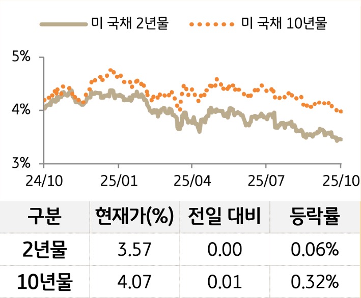 '미 국채' 2년물과 10년물의 금리를 비교한 선 그래프와 표. 미 국채 2년물 및 10년물의 현재 금리, 전일 대비 증감, 등락률을 확인할 수 있다.