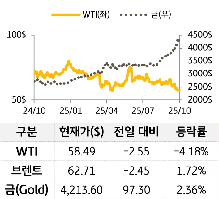 원자재를 'WTI', '브렌트', '금'으로 구분하여 그래프로 나타내었다.