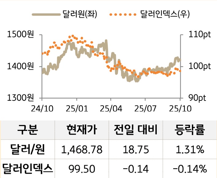 외환을 '달러원'과 '달러인덱스'로 구분하여 그래프로 나타내었다.