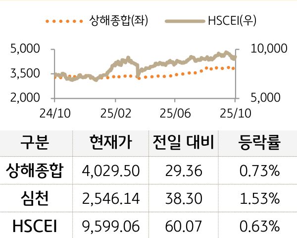 중국 증시(본토/홍콩)