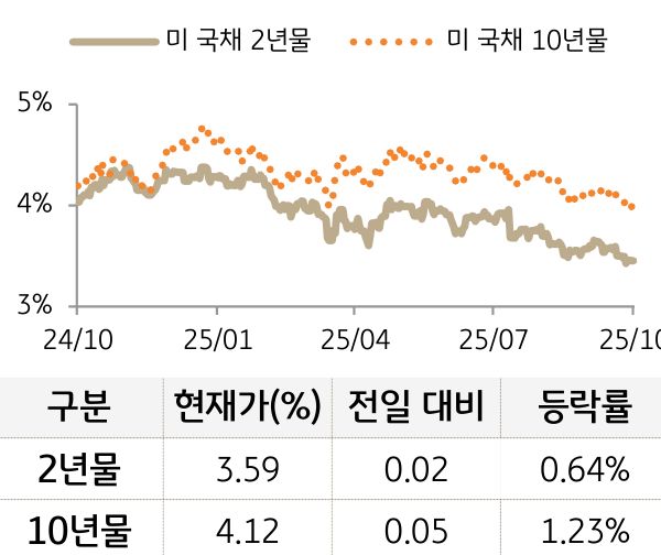 미 국채 금리