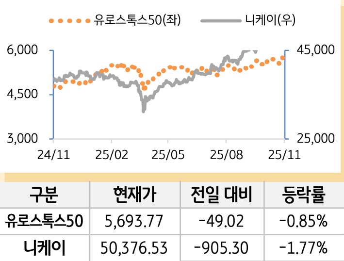 선진 증시(유럽/일본)