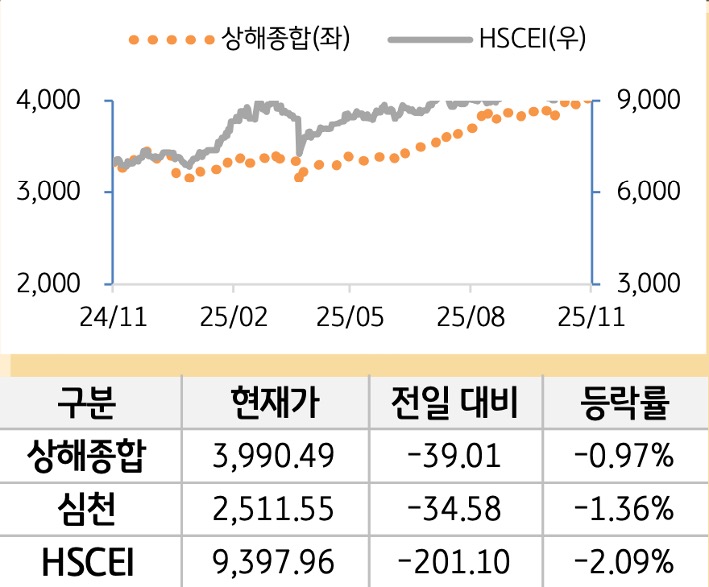 중국 증시(본토/홍콩)