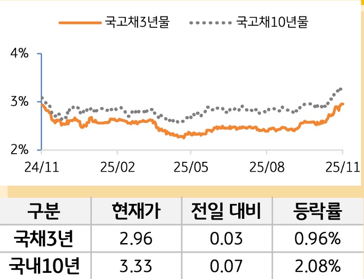 국고채 금리