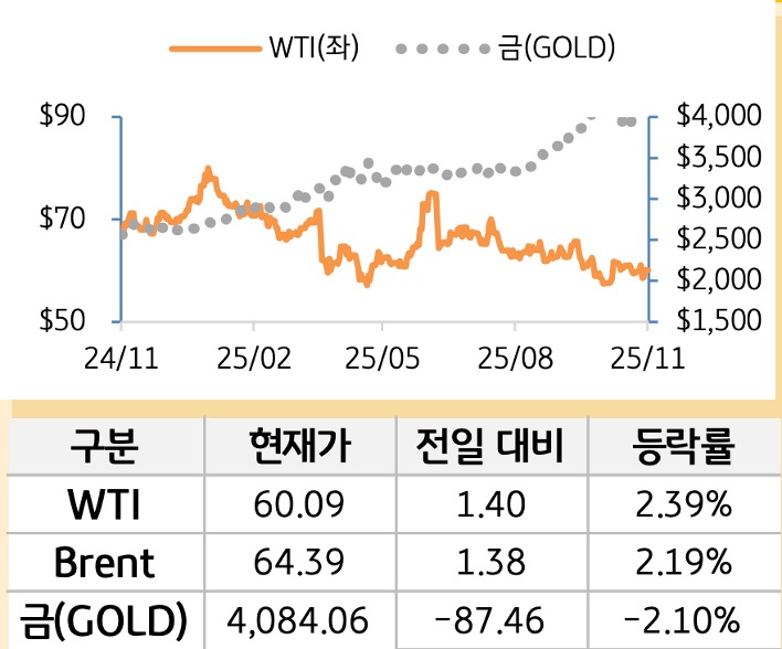 원자재(국제유가/금)