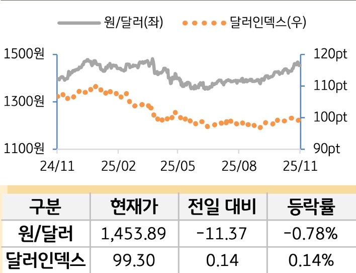 외환(달러원/달러인덱스)
